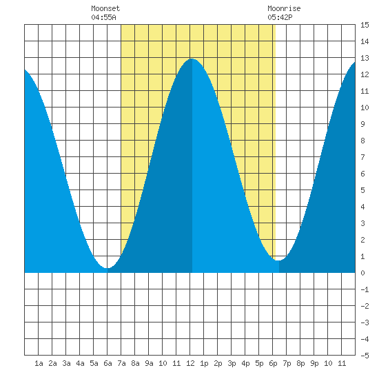 Mabel Island tide chart for Sunday, October 5, 2025