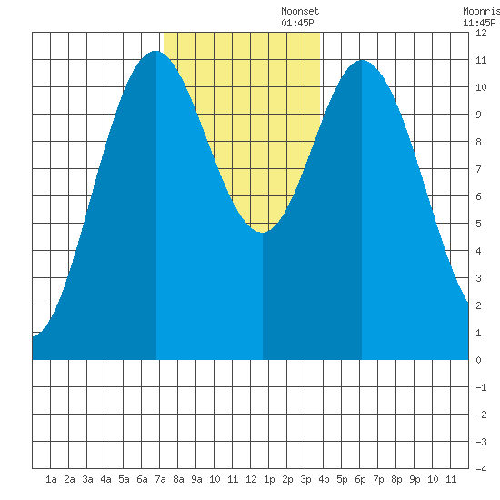 Mabel Island tide chart for Wednesday, November 12, 2025