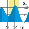 Mabel Island tide chart for Friday, November 21, 2025