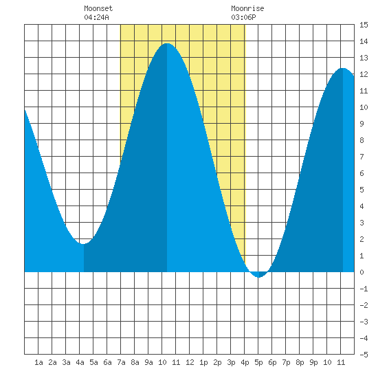 Mabel Island tide chart for Monday, November 3, 2025