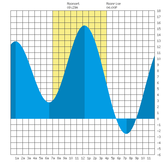 Mabel Island tide chart for Thursday, November 6, 2025