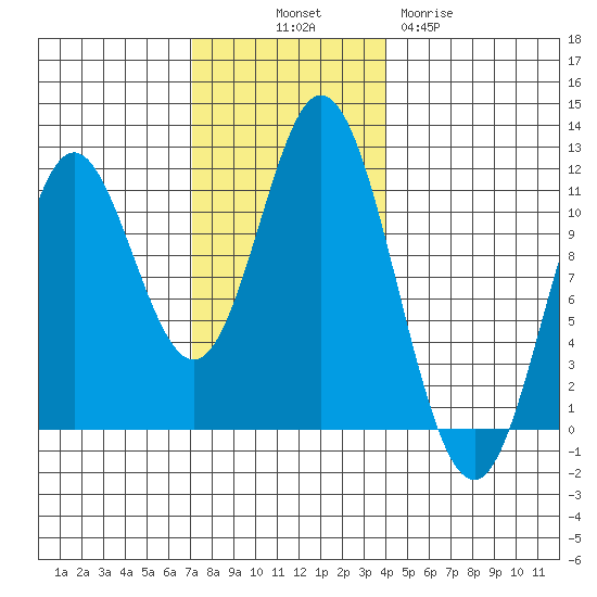 Mabel Island tide chart for Friday, November 7, 2025