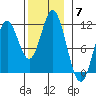 Mabel Island tide chart for Friday, November 7, 2025