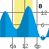 Mabel Island tide chart for Saturday, November 8, 2025