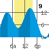 Mabel Island tide chart for Sunday, November 9, 2025