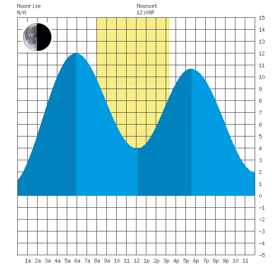 Mabel Island tide chart for Thursday, December 11, 2025