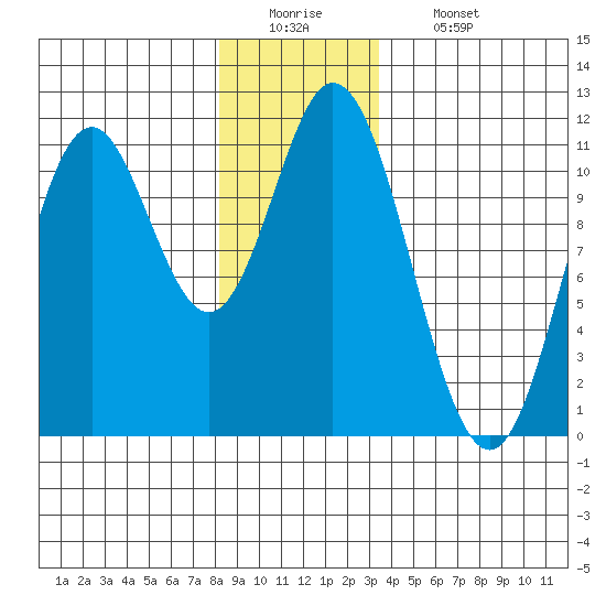 Mabel Island tide chart for Monday, December 22, 2025