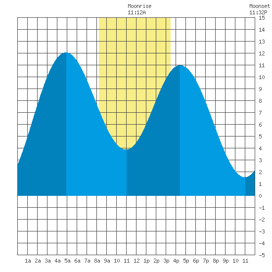 Mabel Island tide chart for Friday, December 26, 2025