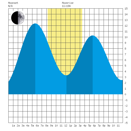 Mabel Island tide chart for Saturday, December 27, 2025