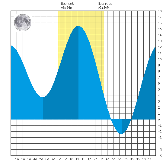Mabel Island tide chart for Thursday, December 4, 2025