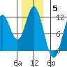 Mabel Island tide chart for Friday, December 5, 2025