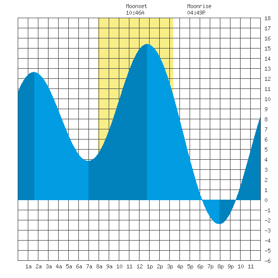 Mabel Island tide chart for Saturday, December 6, 2025