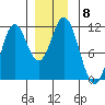 Mabel Island tide chart for Monday, December 8, 2025