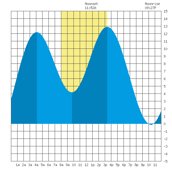 Mabel Island tide chart for Tuesday, December 9, 2025