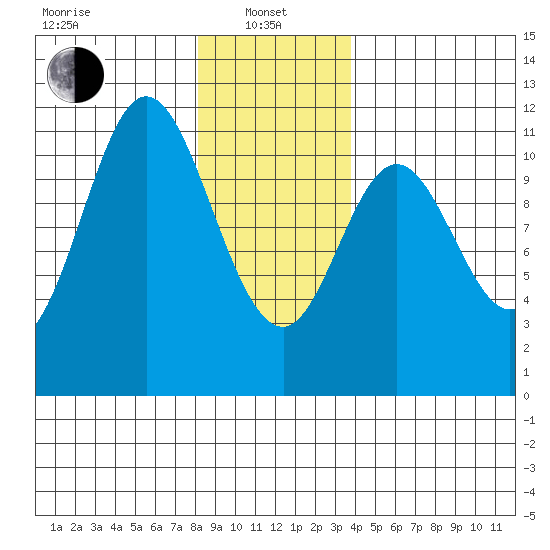 Mabel Island tide chart for Saturday, January 10, 2026