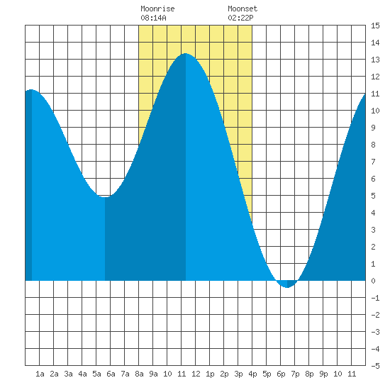 Mabel Island tide chart for Saturday, January 17, 2026