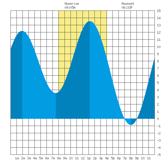 Mabel Island tide chart for Tuesday, January 20, 2026