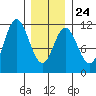 Mabel Island tide chart for Saturday, January 24, 2026