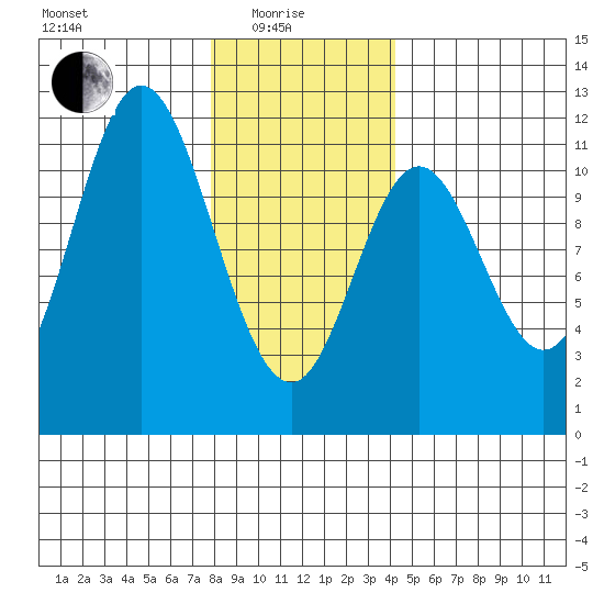 Mabel Island tide chart for Sunday, January 25, 2026