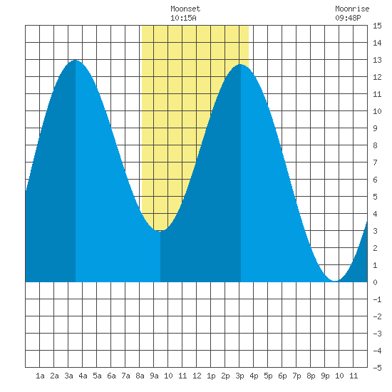 Mabel Island tide chart for Wednesday, January 7, 2026
