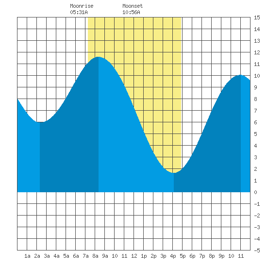 Mabel Island tide chart for Thursday, February 12, 2026