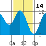 Mabel Island tide chart for Saturday, February 14, 2026