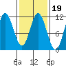 Mabel Island tide chart for Thursday, February 19, 2026