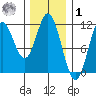 Mabel Island tide chart for Sunday, February 1, 2026