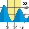 Mabel Island tide chart for Sunday, February 22, 2026