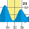 Mabel Island tide chart for Monday, February 23, 2026