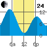 Mabel Island tide chart for Tuesday, February 24, 2026