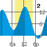 Mabel Island tide chart for Monday, February 2, 2026