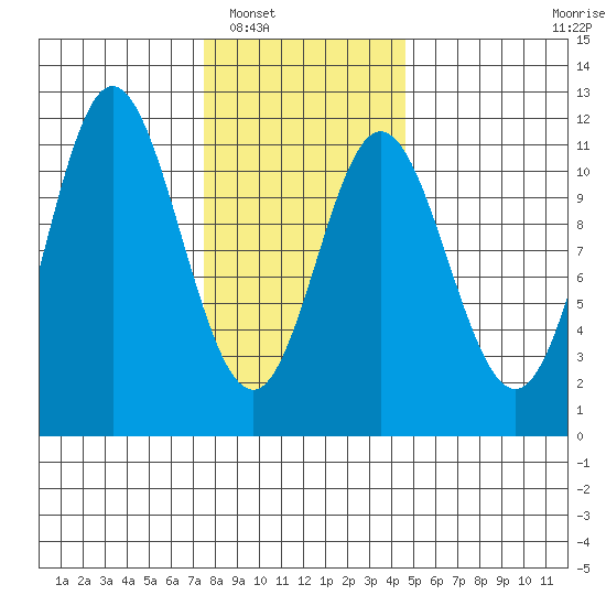 Mabel Island tide chart for Friday, February 6, 2026