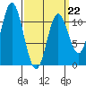 Mabel Island tide chart for Sunday, March 22, 2026