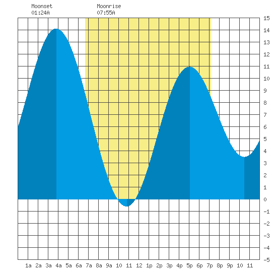 Mabel Island tide chart for Monday, March 23, 2026