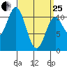 Mabel Island tide chart for Wednesday, March 25, 2026