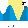 Mabel Island tide chart for Friday, March 27, 2026