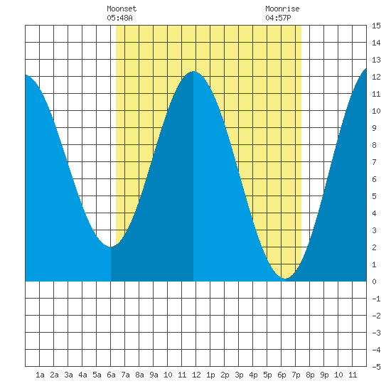 Mabel Island tide chart for Monday, March 30, 2026