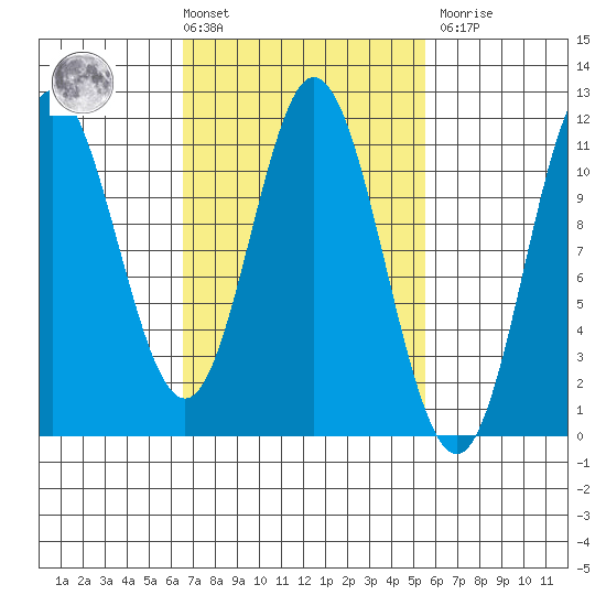 Mabel Island tide chart for Tuesday, March 3, 2026