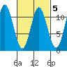 Mabel Island tide chart for Thursday, March 5, 2026