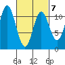 Mabel Island tide chart for Saturday, March 7, 2026