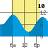 Mabel Island tide chart for Friday, April 10, 2026