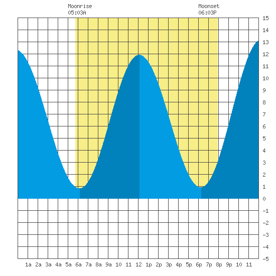 Mabel Island tide chart for Wednesday, April 15, 2026