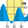 Mabel Island tide chart for Monday, April 20, 2026