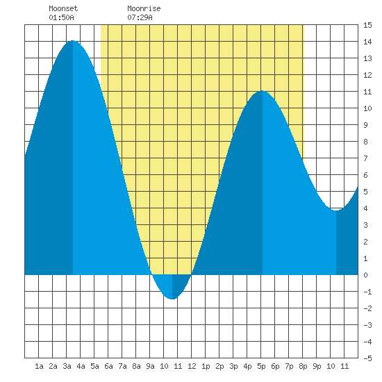 Mabel Island tide chart for Tuesday, April 21, 2026