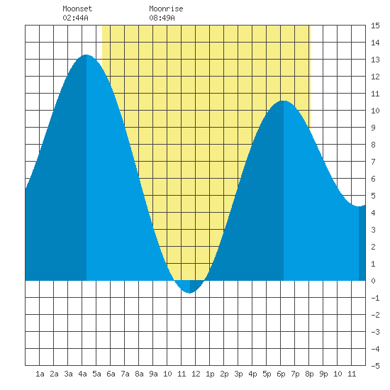 Mabel Island tide chart for Wednesday, April 22, 2026