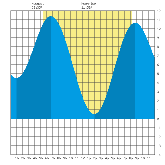 Mabel Island tide chart for Friday, April 24, 2026