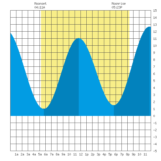 Mabel Island tide chart for Tuesday, April 28, 2026
