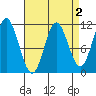 Mabel Island tide chart for Thursday, April 2, 2026