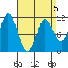Mabel Island tide chart for Sunday, April 5, 2026